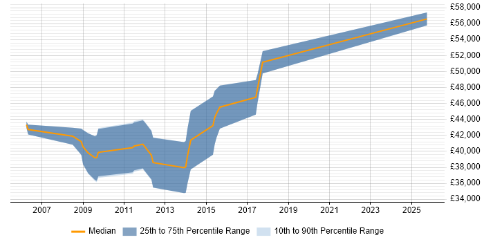 Salary distribution trend for Senior C# Developer job vacancies in Sunderland