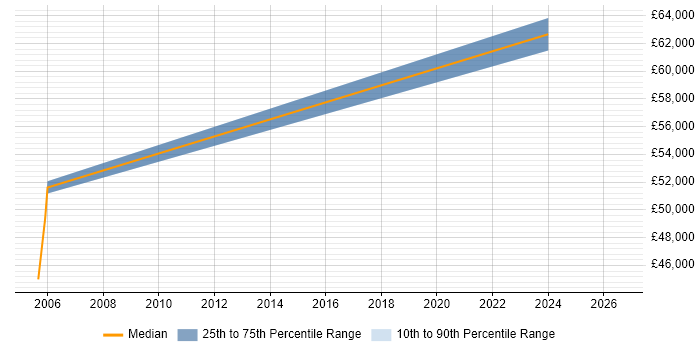 Salary distribution trend for Senior C# Software Engineer job vacancies in Sunderland