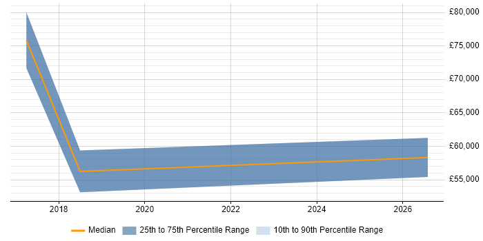 Salary distribution trend for Senior Data Engineer job vacancies in Sunderland