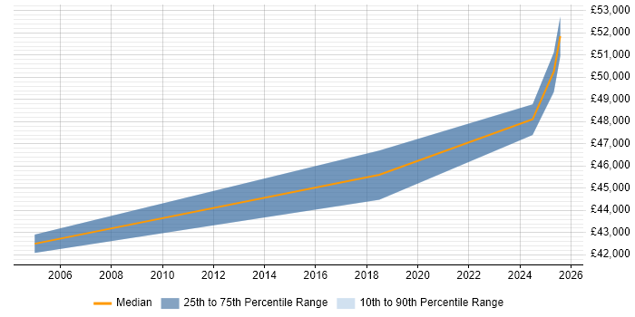 Salary distribution trend for Senior DBA job vacancies in Sunderland
