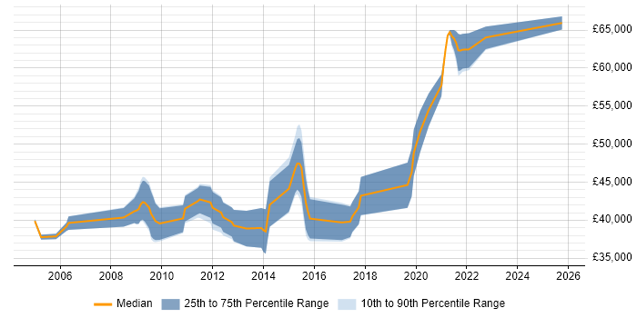 Salary distribution trend for Senior Developer job vacancies in Sunderland