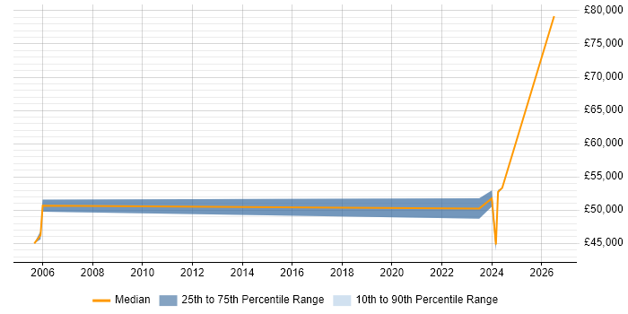 Salary distribution trend for Senior Software Engineer job vacancies in Sunderland