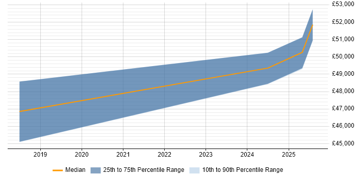 Salary distribution trend for Senior SQL DBA job vacancies in Sunderland