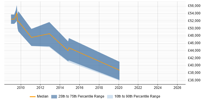 Salary distribution trend for Service Delivery Manager job vacancies in Sunderland