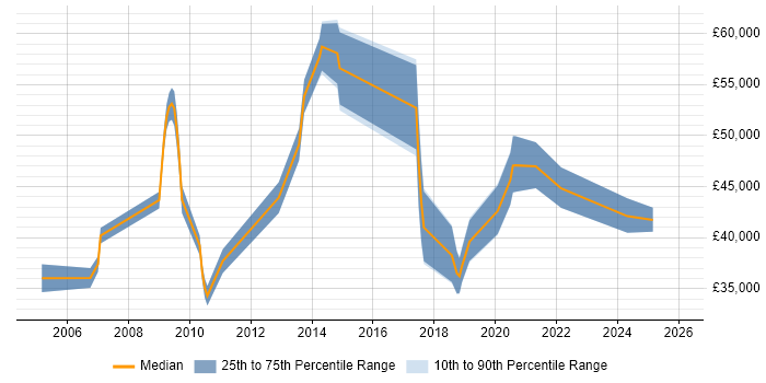 Salary distribution trend for jobs in Sunderland citing Service Delivery