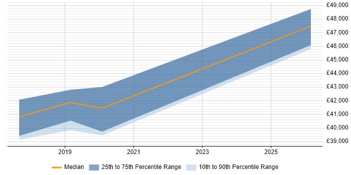 Salary distribution trend for jobs in Sunderland citing Service Design