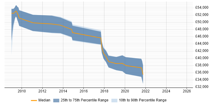 Salary distribution trend for Service Manager job vacancies in Sunderland