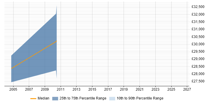 Salary distribution trend for SharePoint Developer job vacancies in Sunderland