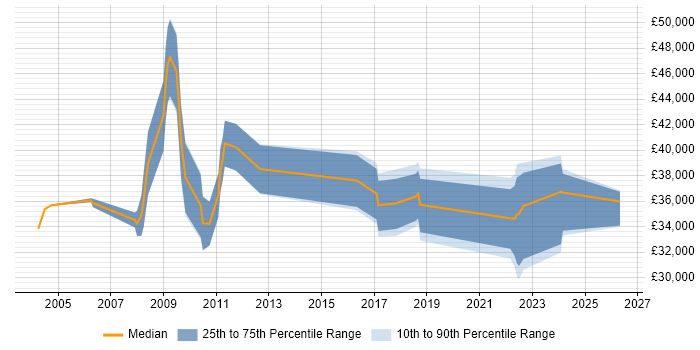 Salary distribution trend for jobs in Sunderland citing SharePoint