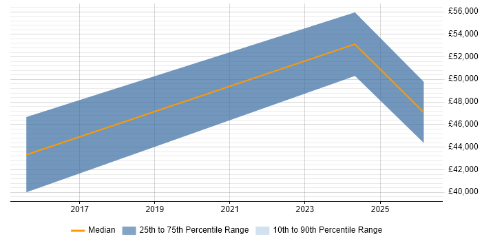 Salary distribution trend for jobs in Sunderland citing Sitecore