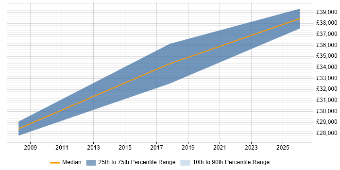 Salary distribution trend for jobs in Sunderland citing Six Sigma