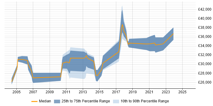 Salary distribution trend for jobs in Sunderland citing SLA Salary distribution trend for jobs in Sunderland citing SLA
