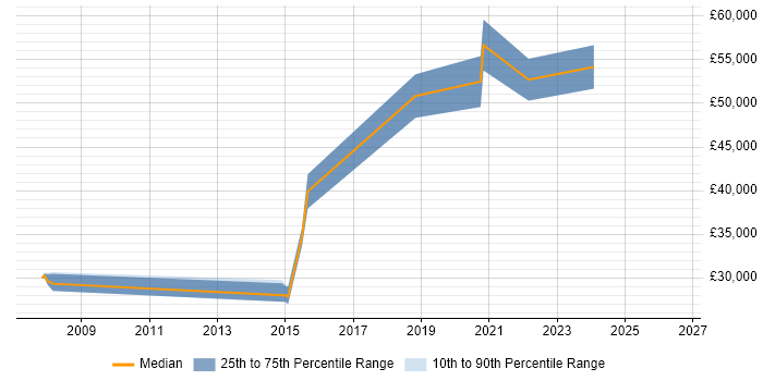 Salary distribution trend for jobs in Sunderland citing Software Delivery