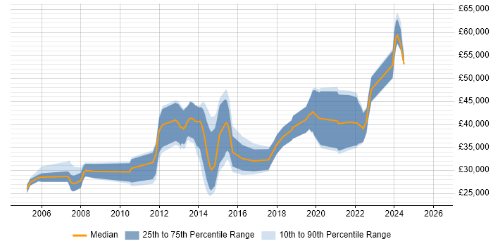 Salary distribution trend for Software Developer job vacancies in Sunderland