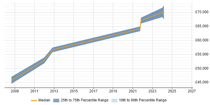 Salary distribution trend for Software Team Leader job vacancies in Sunderland