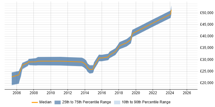 Salary distribution trend for jobs in Sunderland citing Software Testing