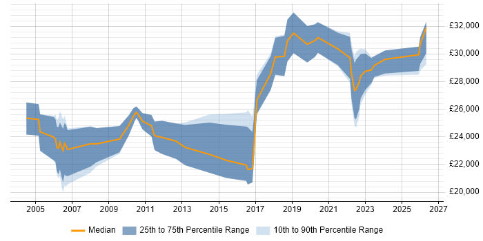 Salary distribution trend for Support Engineer job vacancies in Sunderland