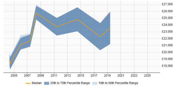 Salary distribution trend for Support Technician job vacancies in Sunderland