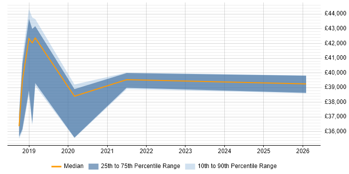 Salary distribution trend for jobs in Sunderland citing Tableau