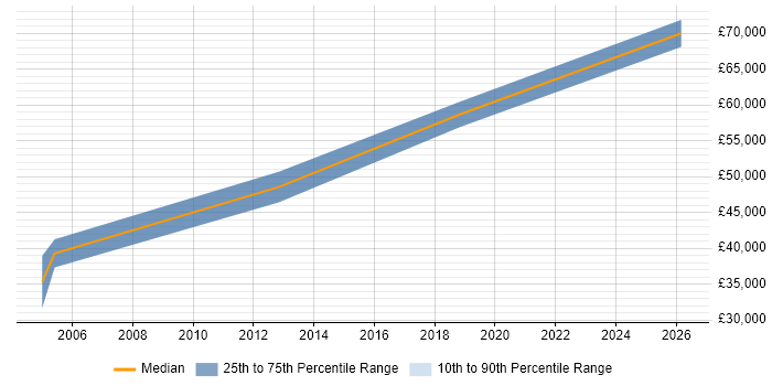 Salary distribution trend for jobs in Sunderland citing Technical Architecture