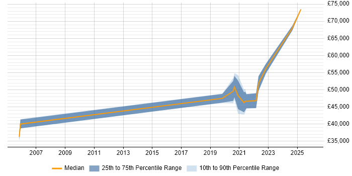 Salary distribution trend for jobs in Sunderland citing Technical Leadership