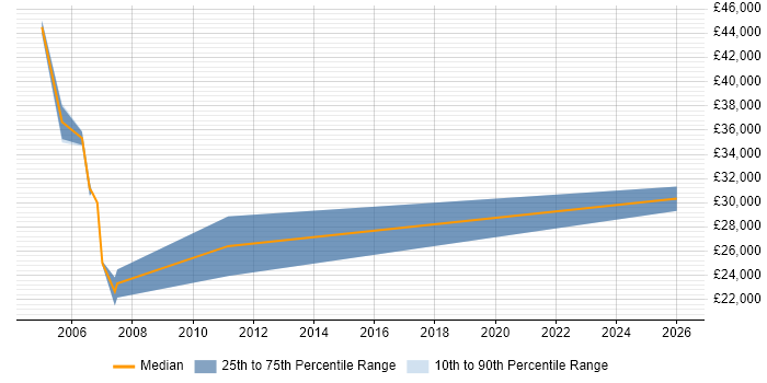 Salary distribution trend for jobs in Sunderland citing Telesales