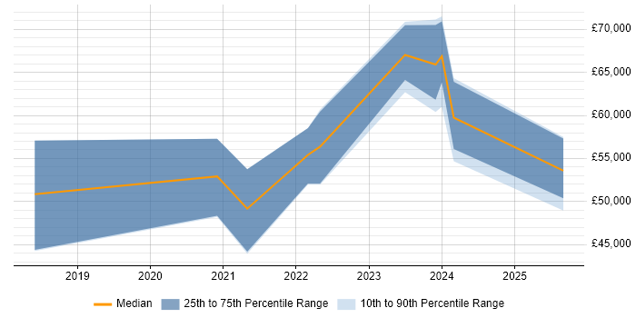 Salary distribution trend for jobs in Sunderland citing Terraform