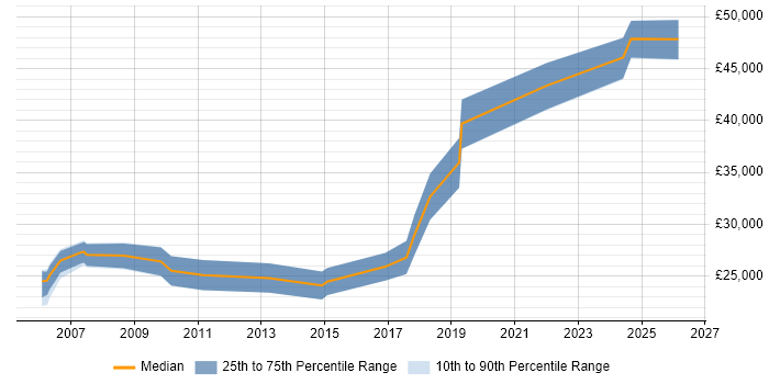Salary distribution trend for jobs in Sunderland citing Test Automation