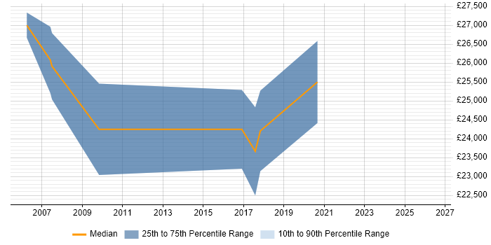 Salary distribution trend for Tester job vacancies in Sunderland