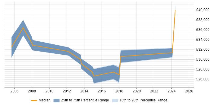 Salary distribution trend for jobs in Sunderland citing Time Management Salary distribution trend for jobs in Sunderland citing Time Management