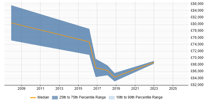 Salary distribution trend for jobs in Sunderland citing TOGAF