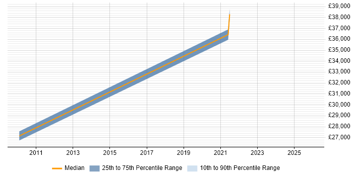 Salary distribution trend for Trainer job vacancies in Sunderland