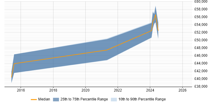 Salary distribution trend for jobs in Sunderland citing Umbraco