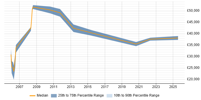 Salary distribution trend for jobs in Sunderland citing User Acceptance Testing