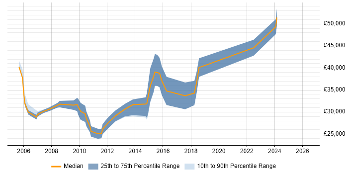 Salary distribution trend for jobs in Sunderland citing Visual Studio