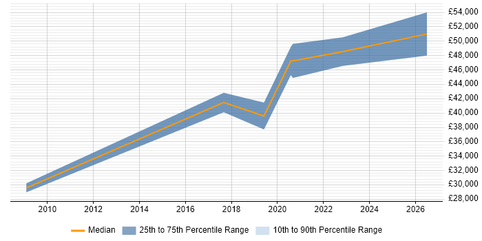 Salary distribution trend for jobs in Sunderland citing VLAN