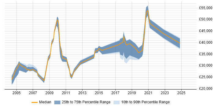 Salary distribution trend for jobs in Sunderland citing WAN