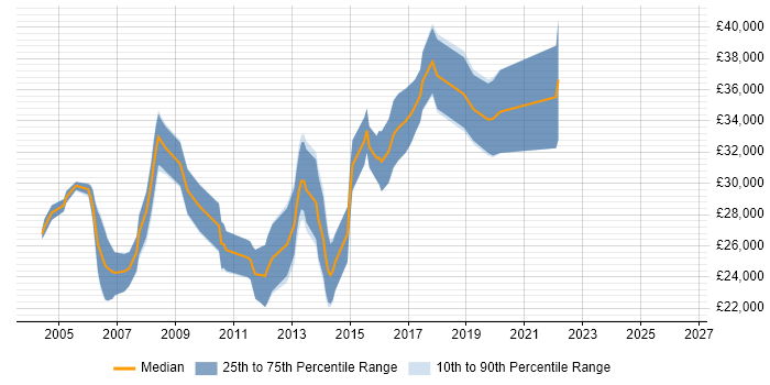 Salary distribution trend for Web Developer job vacancies in Sunderland