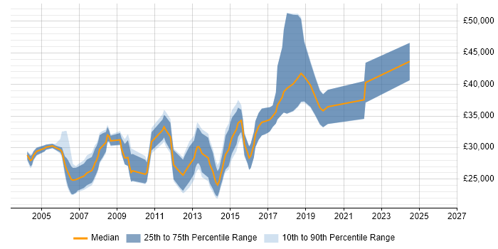 Salary distribution trend for jobs in Sunderland citing Web Development