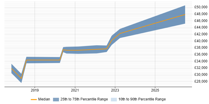 Salary distribution trend for jobs in Sunderland citing Windows Server 2016