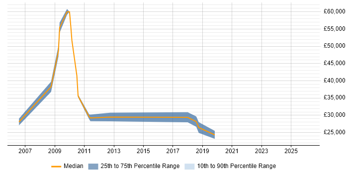 Salary distribution trend for jobs in Sunderland citing Wireless