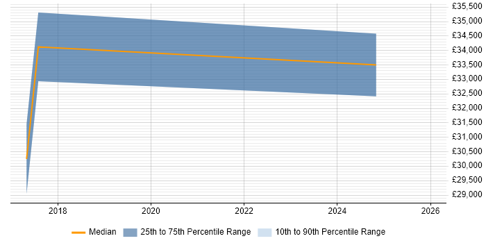 Salary distribution trend for jobs in Sunderland citing WLAN