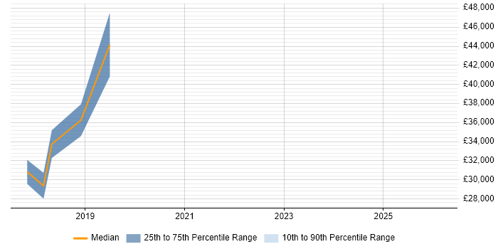 Salary distribution trend for jobs in Sunderland citing WordPress
