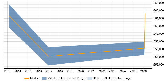 Salary distribution trend for jobs in Sunderland citing Workshop Facilitation