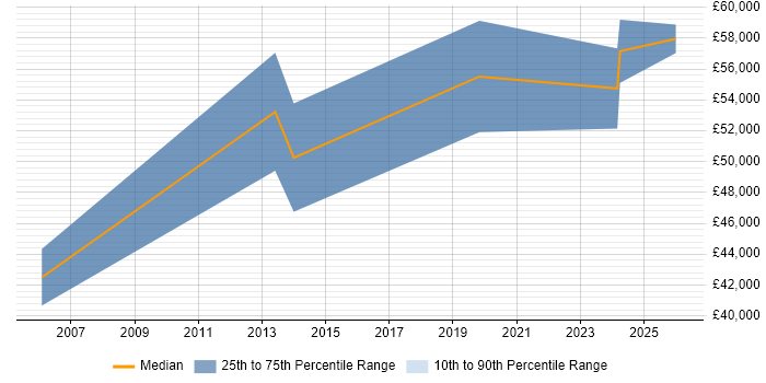 Salary distribution trend for Supplier Manager job vacancies in Tyne and Wear