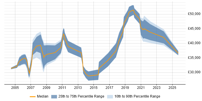Salary distribution trend for Support Manager job vacancies in Tyne and Wear