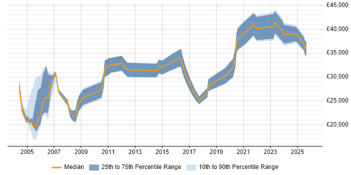 Salary distribution trend for Support Specialist job vacancies in Tyne and Wear