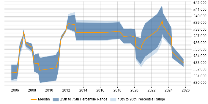 Salary distribution trend for Support Team Leader job vacancies in Tyne and Wear