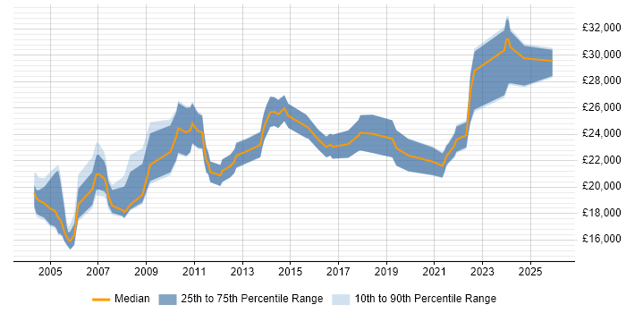 Salary distribution trend for Support Technician job vacancies in Tyne and Wear