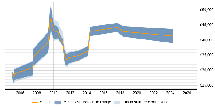 Salary distribution trend for jobs in Tyne and Wear citing SUSE